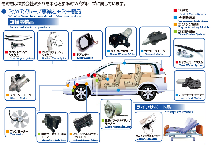 ミツバグループ事業とモミモ製品